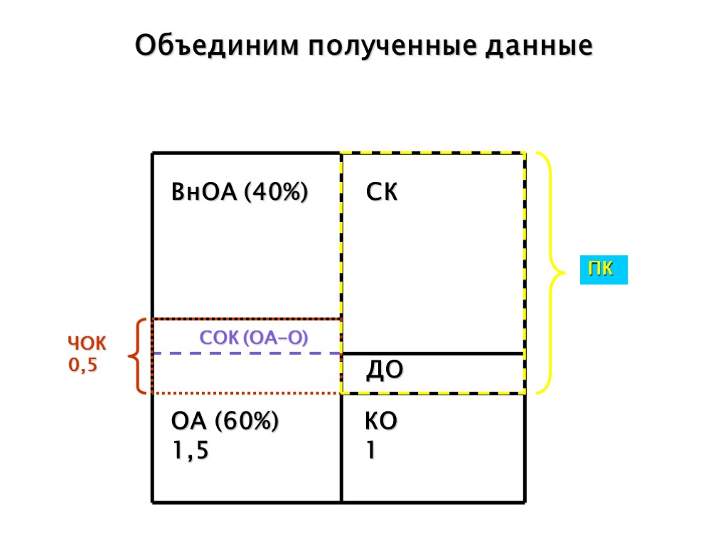 Объединим полученные данные СОК (ОА-О) ЧОК 0,5 ВнОА (40%) ОА (60%) 1,5 КО 1